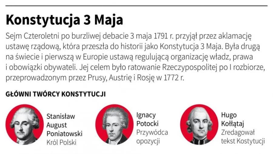 W którym roku konstytucja 3 maja została uchwalona i dlaczego to ważne?